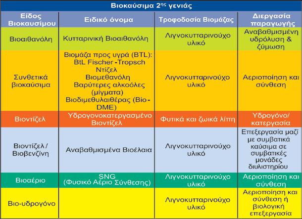 ΠΣΤΥΗΑΚΖ ΔΡΓΑΗΑ ΣΜΖΜΑ ΣΔΥΝΟΛΟΓΗΑ ΠΔΣΡΔΛΑΗΟΤ ΚΑΗ ΦΤΗΚΟΤ ΑΔΡΗΟΤ Σα βηνθαχζηκα δεχηεξεο γεληάο είλαη ηα βηνθαχζηκα πνπ παξάγνληαη κε πξσηνπνξηαθέο δηεξγαζίεο θαη απφ πεξηζζφηεξνπο ηχπνπο βηνκάδαο απφ