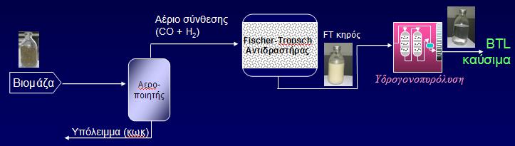 ΠΣΤΥΗΑΚΖ ΔΡΓΑΗΑ ΣΜΖΜΑ ΣΔΥΝΟΛΟΓΗΑ ΠΔΣΡΔΛΑΗΟΤ ΚΑΗ ΦΤΗΚΟΤ ΑΔΡΗΟΤ Δηθόλα 3.2: Παξαγσγή F-T βηνληήδει Ζ δηεξγαζία παξαγσγήο βηνθαπζίκσλ Fischer-Tropsch απνηειεί κία ηδηαίηεξα ππνζρφκελε δηεξγαζία.