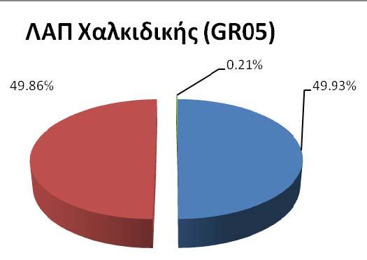 Είδος ΥΣ Επιφανειακό ΥΣ Ύδρευση Άρδευση Βιομηχανία GR1005R003108052N ΧΑΒΡΙΑΣ X X GR1005R003111047N ΧΑΒΡΙΑΣ X X Εικόνα 6-29: Κατανομή απόληψης 2011 από επιφανειακά ύδατα στις κύριες χρήσεις, ΛΑΠ