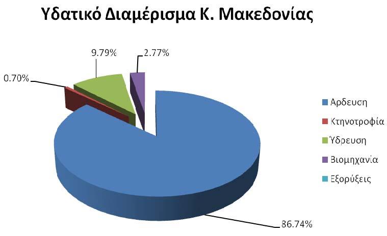 Εικόνα 6-34: Κατανομή της απόληψης νερού για τις κύριες χρήσεις στο Υδατικό Διαμέρισμα Κεντρικής Μακεδονίας.