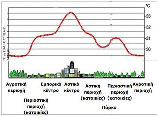 Το 2006, οι αστικές περιοχές κατανάλωναν το 67-76% της ενέργειας και το 71-76% των εκπομπών CO2 που σχετίζονται με την ενέργεια Τα μελλοντικά κλιματικά σενάρια δείχνουν σημαντική αύξηση της