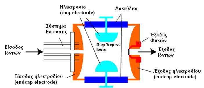 Σρήκα 1.7: Σρεκαηηθή αλαπαξάζηαζε αλαιπηή παγίδαο ηόλησλ. 1.6.