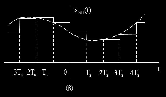 Δειγματοληψία και συγκράτηση (2) (α) Σήμα x(t) (β) Σήμα δειγματοληψίας και συγκράτησης x SH (t) Η παραμόρφωση