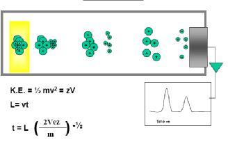 Αναλυτές μαζών «Χρόνου Πτήσης» (Τime of Flight, TOF) Σωλήνας πορείας ή«πτήσης»: Τα ιόντα διαχωρίζονται λόγω