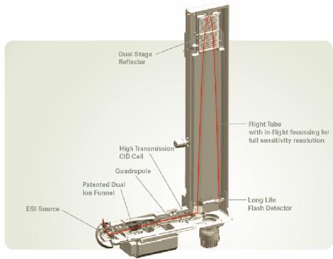 Υβριδικός Q-TOF αναλυτής CID 2kV Πηγή ηλεκτροψεκασμού (ESI) Τετραπολικος αναλυτής (Q) Κυψελίδα συγκρούσεων Αναλυτής χρόνου πτήσης (TOF) Υψηλή διακριτική ικανότητα (m/δm