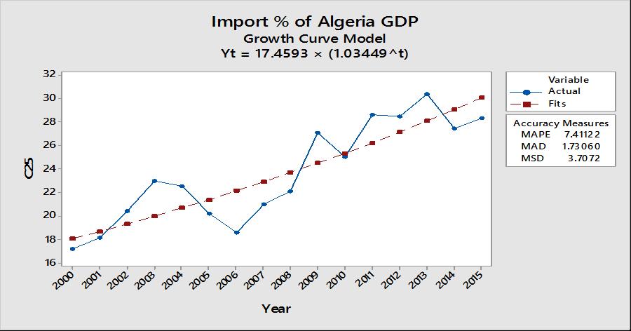 33 OPEC للسنوات 2015-1988 الشكل رقم )5( االستيرادات نسبة الى الناتج المحلي االجمالي% في دول منظمة المصدر : اعداد الباحث والبيانات من.