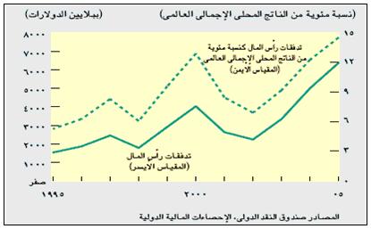 المصدر : الطيب قصاص مرجع سابق ص لكن من أين تأتي هذه األموال إن مصدرها احتياطات البنوك المركزية وأموال الثروات السيادية عن الناتجة الدول المصدرة فوائض للنفط الحساب حيث ارتفع الجاري حاصل في الكبير