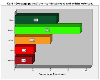 Διάγραμμα 28 Κατά πόσο χρησιμοποιείτε το περπάτημα για να αισθανθείτε καλύτερα; Το 36% των ερωτηθέντων απάντησαν πως χρησιμοποιούν αρκετά το περπάτημα για να αισθανθούν καλύτερα και το 23% δήλωσαν