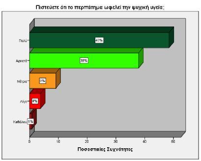 Διάγραμμα 32 Πιστεύετε ότι το περπάτημα ωφελεί την ψυχική υγεία; Σχεδόν οι μισοί (48%), απάντησαν πως το περπάτημα ωφελεί πολύ την ψυχική υγεία.