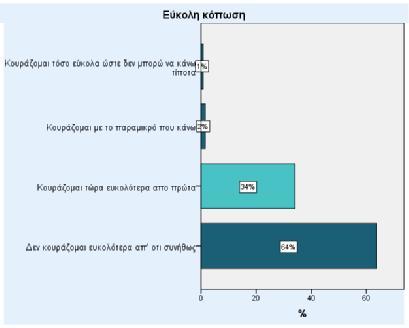 Διάγραμμα 43 Εύκολη κόπωση Το 64% των ερωτηθέντων που συμμετείχαν στην έρευνα απάντησαν ότι δεν κουράζονται ευκολότερα απ' ότι συνήθως.