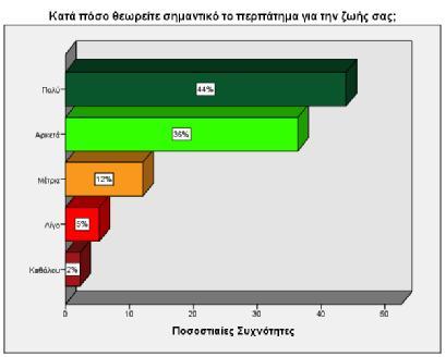 Διάγραμμα 18 Κατά πόσο θεωρείτε σημαντικό το περπάτημα για την ζωή σας; Στην ερώτηση, κατά πόσο θεωρούν οι συμμετέχοντες σημαντικό το περπάτημα για την ζωή τους, οι απαντήσεις μετατοπίζονται θετικά.