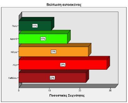 Ερώτηση 13: Για ποιόν/ποιούς λόγους χρησιμοποιείτε το περπάτημα; 13.1 Βελτίωση αυτοεικόνας Βελτίωση αυτοεικόνας Συχνότητε ς Ποσοστ ά Αθρ.