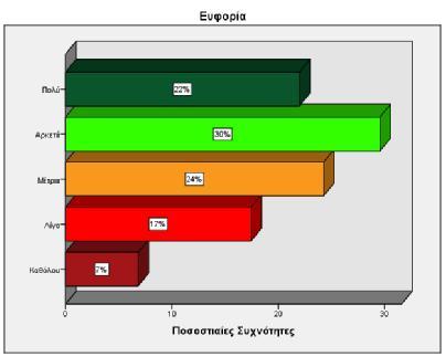 Διάγραμμα 23 Πως αισθάνεστε μετά το περπάτημα; (Ευφορία) Οι συμμετέχοντες ρωτήθηκαν αν αισθάνονται ευφορία μετά το περπάτημα.