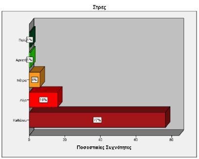 Διάγραμμα 27 Πως αισθάνεστε μετά το περπάτημα; (Στρες) Αναφορικά με το αν οι συμμετέχοντες αισθάνονται στρες μετά το περπάτημα, παρατηρείται έντονη αρνητική μετατόπιση στις απαντήσεις.