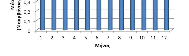 Εποχιακή κατανομή μολύνσεων από Y.