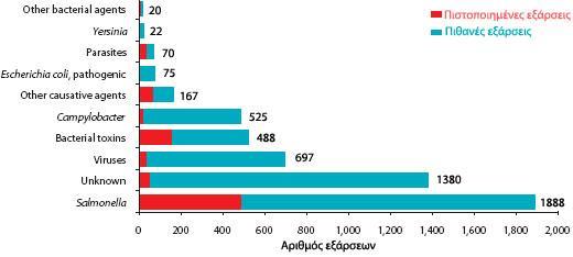 Σελίδα 60 Διάγραμμα 6. Αιτιολογικοί παράγοντες των τροφιμογενών εξάρσεων στην ΕΕ το 2008 (EFSA, 2010). Για το έτος 2008 τα εννιά (9) κράτη-μέλη της ΕΕ ανέφεραν στοιχεία σχετικά με την Yersinia spp.