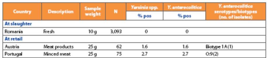 Σελίδα 62 Πίνακας 5. Yersinia spp. σε χοιρινό κρέας και προϊόντα αυτού, 2008 (EFSA, 2010).