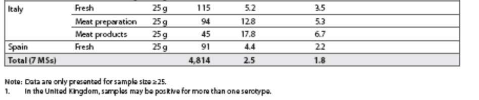 Επιπλέον, δευτερογενής μόλυνση μπορεί να συμβεί και κατά τη διάρκεια της παραγωγής τροφίμων και όπως προκύπτει από τα στοιχεία που δόθηκαν από τον Παγκόσμιο Οργανισμό Υγείας (ΠΟΥ), το 25%