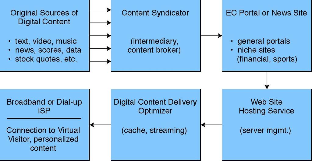 Digital Content