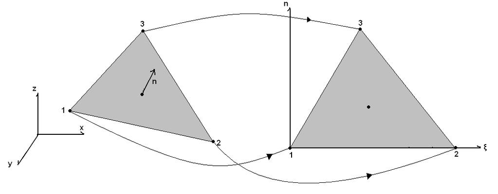 Σχ. 2.3: Μετασχηματισμός στις τοπικές συντεταγμένες του στοιχείου Η έκφραση της συνάρτησης που προκύπτει από το ολοκλήρωμα της Εξ.