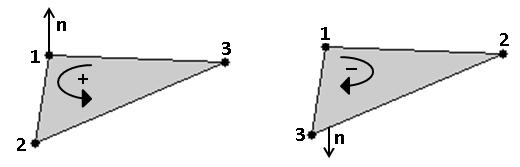 Σχ. 2.5: Ορισμός της θετικής και αρνητικής επιφάνειας του τριγώνου ανάλογα με την φορά των κόμβων του 2.