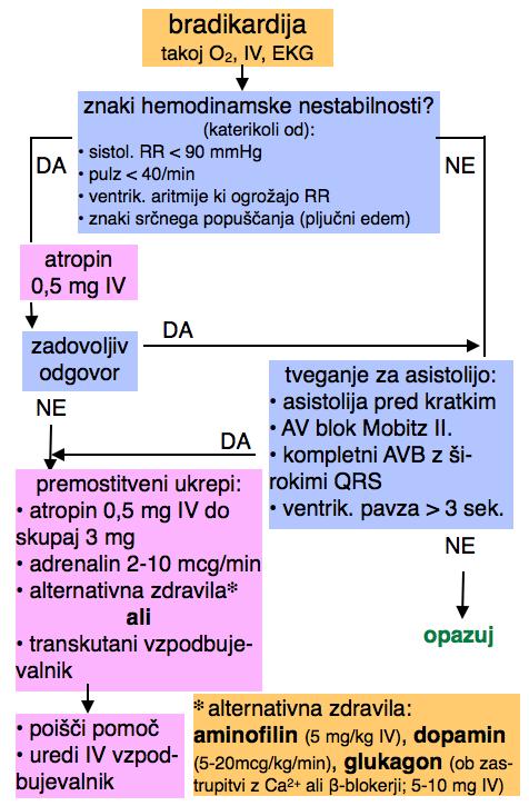 anafilakti!na reakcija?! nenaden nastop, buren, hiter potek! A: otekanje ust/grla, stridor, hripavost B: dispneja, piskanje, utrujenost, cianoza,!