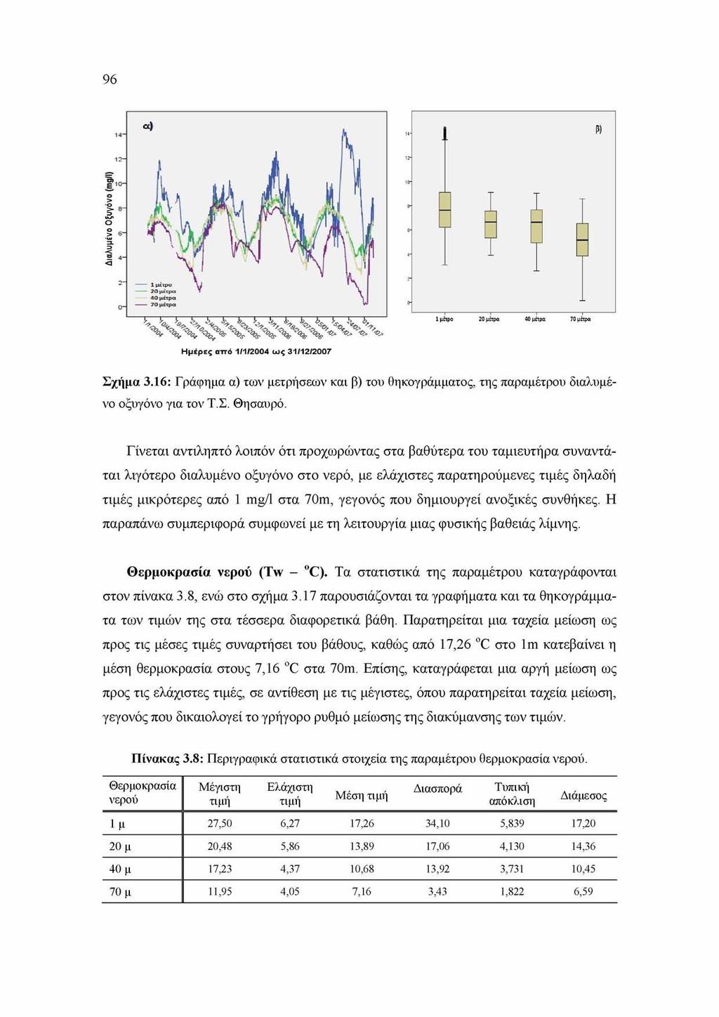 96 Σχήμα 3.16: Γράφημα α) των μετρήσεων και β) του θηκογράμματος, της παραμέτρου διαλυμένο οξυγόνο για τον Τ.Σ. Θησαυρό.