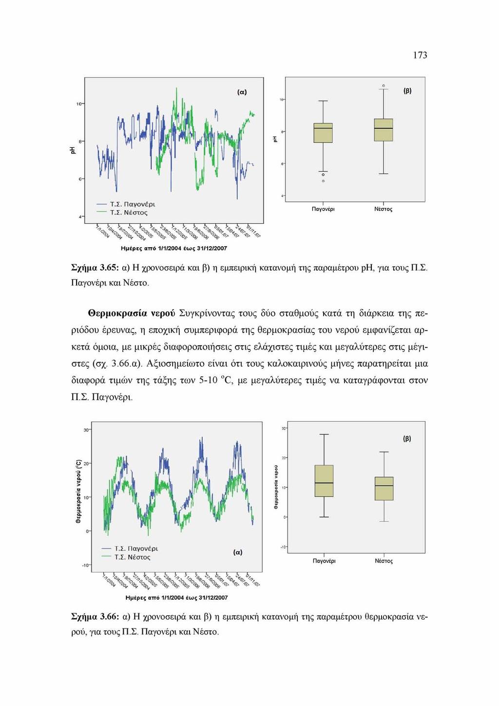 173 Σ χ ή μ α 3. 6 5 : α ) Η χ ρ ο ν ο σ ε ι ρ ά κ α ι β ) η ε μ π ε ι ρ ι κ ή κ α τ α ν ο μ ή τ η ς π α ρ α μ έ τ ρ ο υ p H, γ ι α τ ο υ ς Π. Σ. Π α γ ο ν έ ρ ι κ α ι Ν έ σ τ ο.