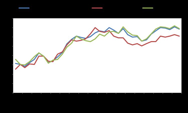 Market Snapshot Macro GDP YoY % Infl YoY % Unemployment Eurozone 1,3 0,0
