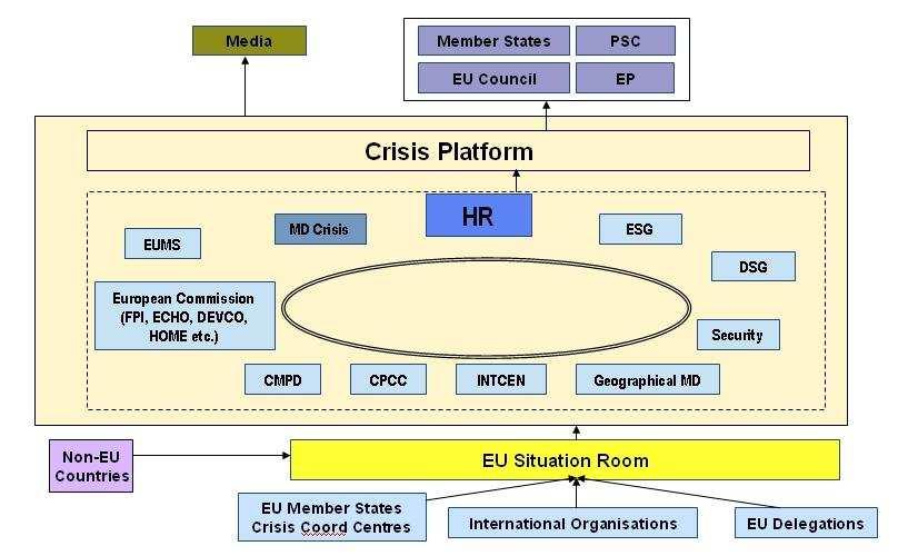 23 EU Crisis Platform 35 ΤοCrisis Management Board (Σώµα ιαχείρισης Κρίσεων) είναι ένα σώµα το οποίο συγκροτείται σε ad hoc βάση και διευθύνεται είτε από τον ΥΕ είτε από τον εκτελεστικό γενικό