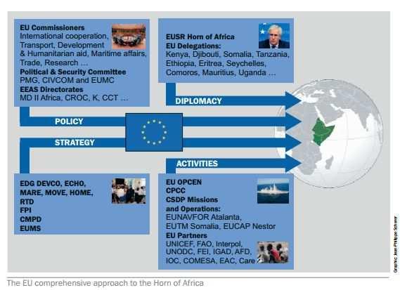 56 Η Σοµαλία όπου εκτός από την EUCAP Somalia, τον EUSr και τις άλλες υπηρεσίες της Ένωσης λειτουργεί η στρατιωτική EUTM Somalia (7/4/2010-σήµερα) 101 που επικεντρώνεται στη βελτίωση της ικανότητας