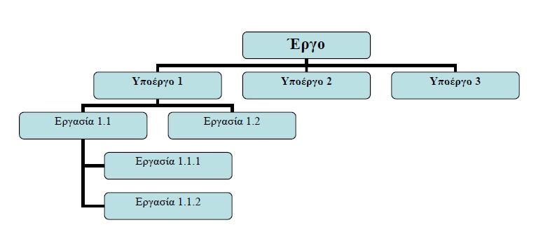 κατάλογος εργασιών, διαδοχές εργασιών, διάρκειες εργασιών) έχουν καταγραφεί πλήρως και σωστά.