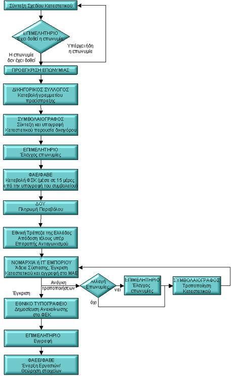 Διάγραμμα 1: Σύσταση Ανώνυμης Εταιρείας. Πηγή: www.gge.