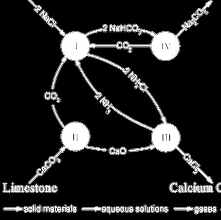 CO 3 2NaHCO 3 (s) Na 2 CO 3 (s) +CO 2 (g) + H 2 O(g) Uvođenje CO 2 i NH 3 Ca(OH) 2 + 2NH