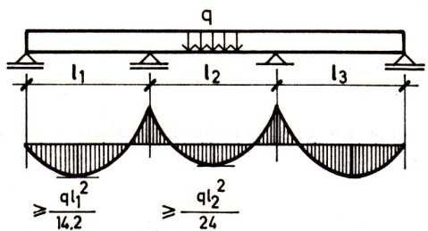 Betonske konstrukcije u zgradarstvu onima koje odgovaraju mometima u polju obostrano, odnosno jednostrano, uklještene grede opterećene ravnomerno podeljenim opterećenjem (Sl. 3/8)