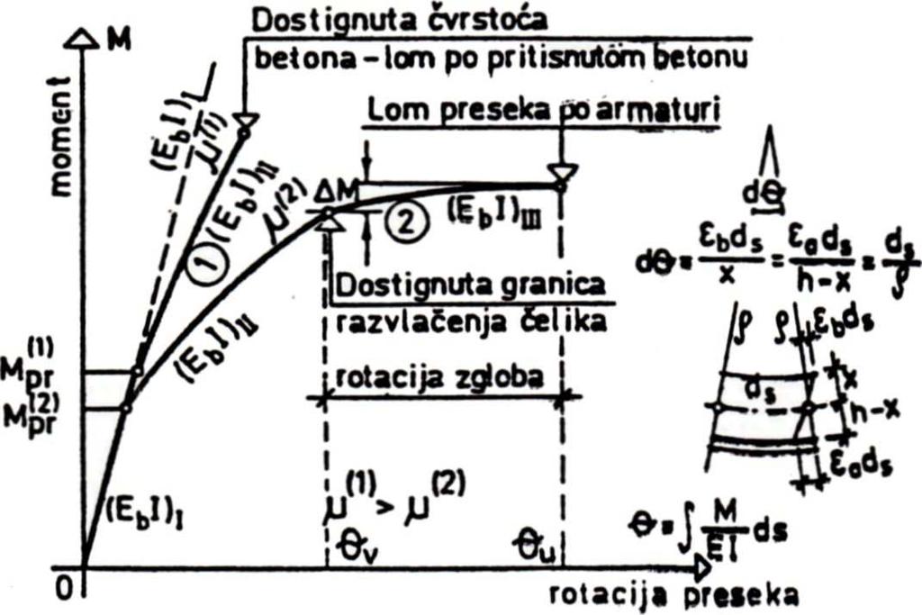 3. Linijski elementi Sl. 3/16. Dijagram moment savijanja krivina za dva različita koeficijenta armiranja Armiranje pritisnute zone preseka.