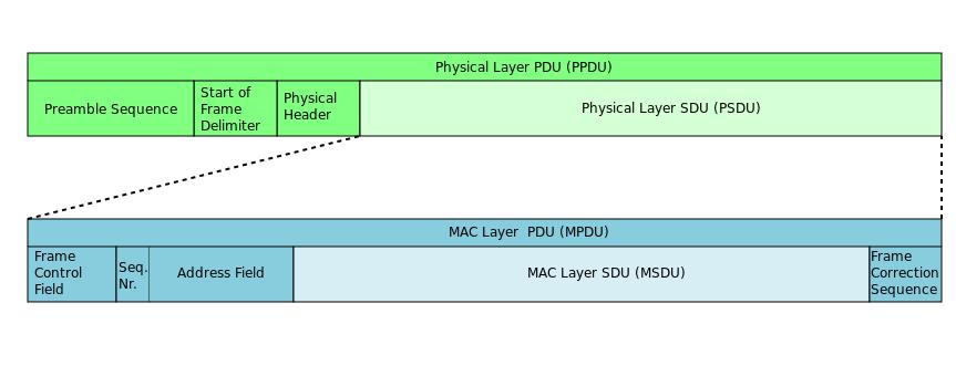 Κεφάλαιο 2. Περίληψη IEEE 802.15.