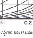 5m), Τ 1-2 2=0.