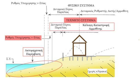 ο ΚΕΦΑΛΑΙΟ Ύφαλοι κυματοθραύστες Σχ.. Διατάραξη του φυσιολογικού βαθμού διάβρωσης μιας κοκκώδους ακτής λόγω οικιστικής ανάπτυξης, απουσία περιβαλλοντικών όρων.