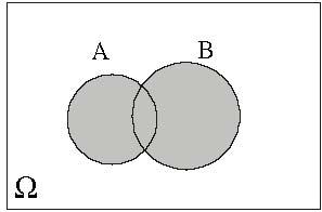 Πράξεις με Ενδεχόμενα Αν Α και Β είναι δύο ενδεχόμενα, έχουμε: Το ενδεχόμενο A B, που διαβάζεται Α τομή Β ή Α και Β και πραγματοποιείται, όταν πραγματοποιούνται συγχρόνως τα Α και Β.