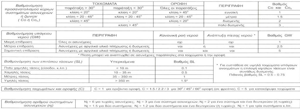 Γενικά, όταν η βραχόµαζα έχει ικανοποιητική αντοχή οι παραµορφώσεις είναι ελαστικές ενώ αντίθετα, όταν οι παραµορφώσεις γίνονται πλαστικές, εκδηλώνεται κυρίως η θραύση.