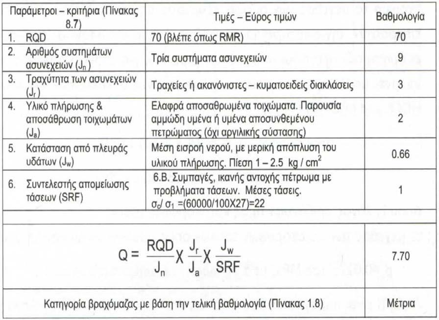 * Πίεση µπορεί να αναπτυχθεί σε ασυνέχειες παράλληλες στα τοιχώµατα ή την οροφή Όπου: σ θ είναι οι εφαπτοµενικές τάσεις που αναπτύσσονται γύρω από το υπόγειο άνοιγµα τα µέγεθος των οποίων εξαρτάται