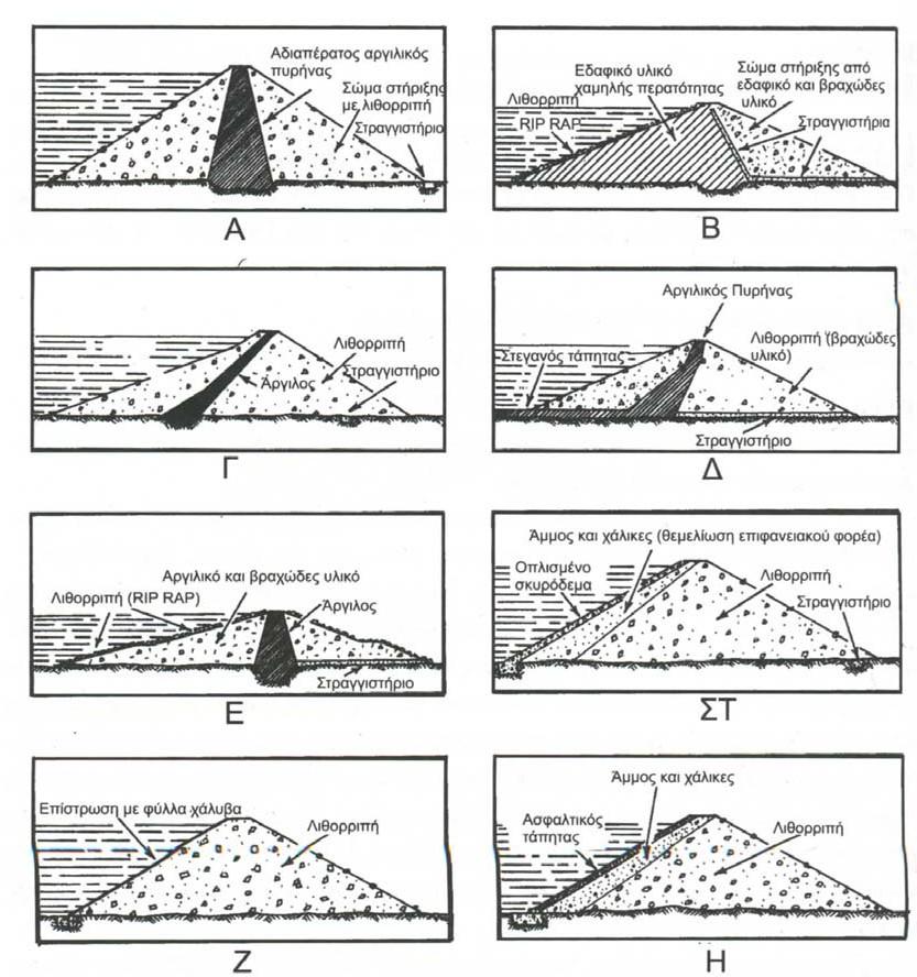 (α)οµογενή χωµάτινα (Homogeneous earth dams) Σχεδόν εξ ολοκλήρου οµοιόµορφα φυσικά υλικά κατασκευής (Σχήµα 3.