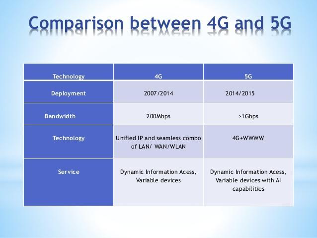 1.5.2 Σύγκριση 5G και 4G τεχνολογιών Είναι σημαντικό να συγκριθούν τα 4G και 5G δίκτυα.