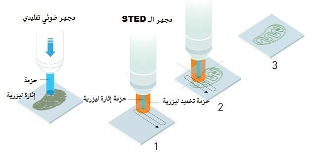 5. مقارنة بين آلية عمل المجهر الضوئي التقليدي )على اليسار( ومجهر الSTED )على اليمين( ت رسل حزمة ضوئية واحدة تقوم بإثارة كل الجزيئات في البنية حيث نالحظ أنه في المجهر التقليدي المدروسة مما يؤدي إلى