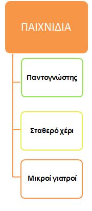 με μπαταρίες και που να εξυπηρετούν κάποιον συγκεκριμένο σκοπό ή ανάγκη. ΠΑΙΧΝΙΔΙΑ ΠΝΕΥΜΑΤΙΚΑ ΣΥΣΤΗΜΑΤΑ ΠΡΟΣΟΧΗ!
