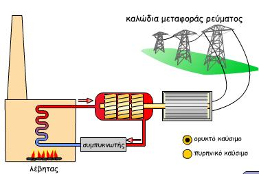 ένας ηλεκτροπαραγωγός σταθμός, με τη χρήση ορυκτών καυσίμων (μαζούτ, λιγνίτης κ.ά.). Υποστατικά (κατοικίες, εργοστάσια, καταστήματα κ.λπ.