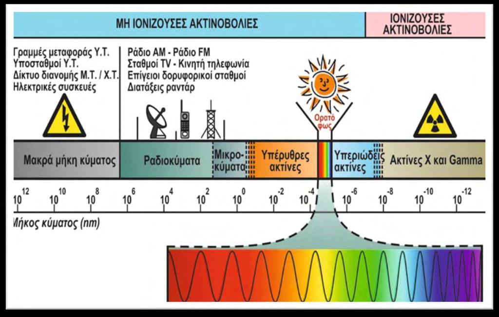 .. Σχήμα 1.4. Είδη ακτινοβολίας (http://oldportal.demokritos.gr/parousiaseis/stamatelatos_210705.