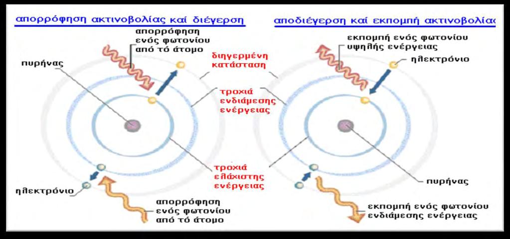 Σχήμα 2.1. η διέγερση ενός ατόμου με επίδραση (απορρόφηση) φωτονίων και η αποδιέγερση με την εκπομπή φωτονίων. (http://users.sch.gr/xtsamis/okosmosmas/aktinovolies/aktinovolies.