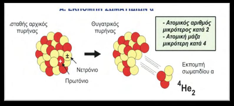 Όσο μεγαλύτερη είναι η ενέργεια των άλφα σωματιδίων, τόσο μικρότερος ο χρόνος ημιζωής του ραδιονουκλιδίου και αντιστρόφως ανάλογα [14].
